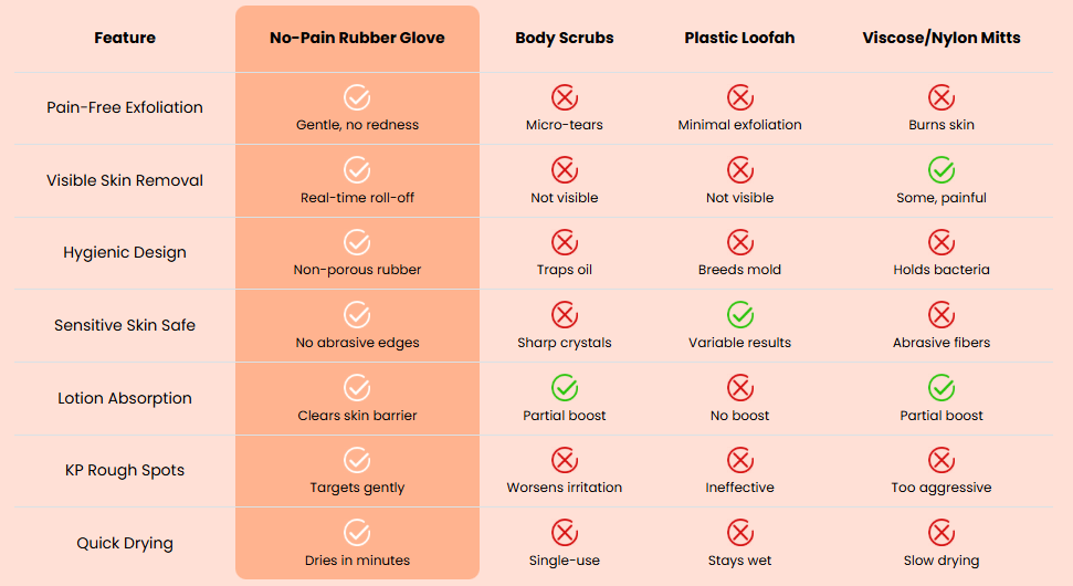 WHY CHOOSE THE NO-PAIN EXFOLIATING GLOVE