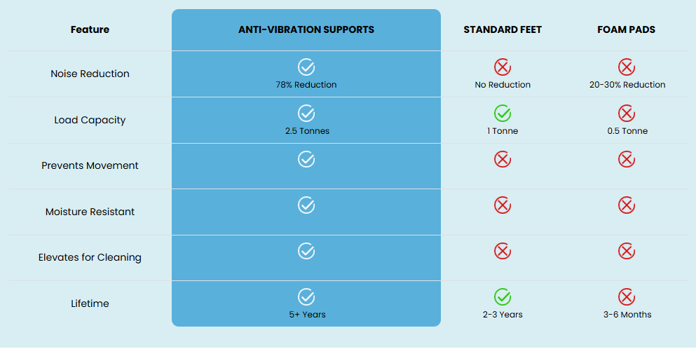 WHY CHOOSE OUR ANTI-VIBRATION SUPPORTS?