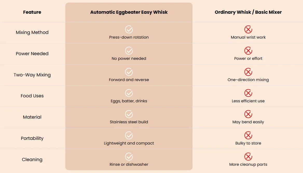 WHY CHOOSE AUTOMATIC EGGBEATER EASY WHISK