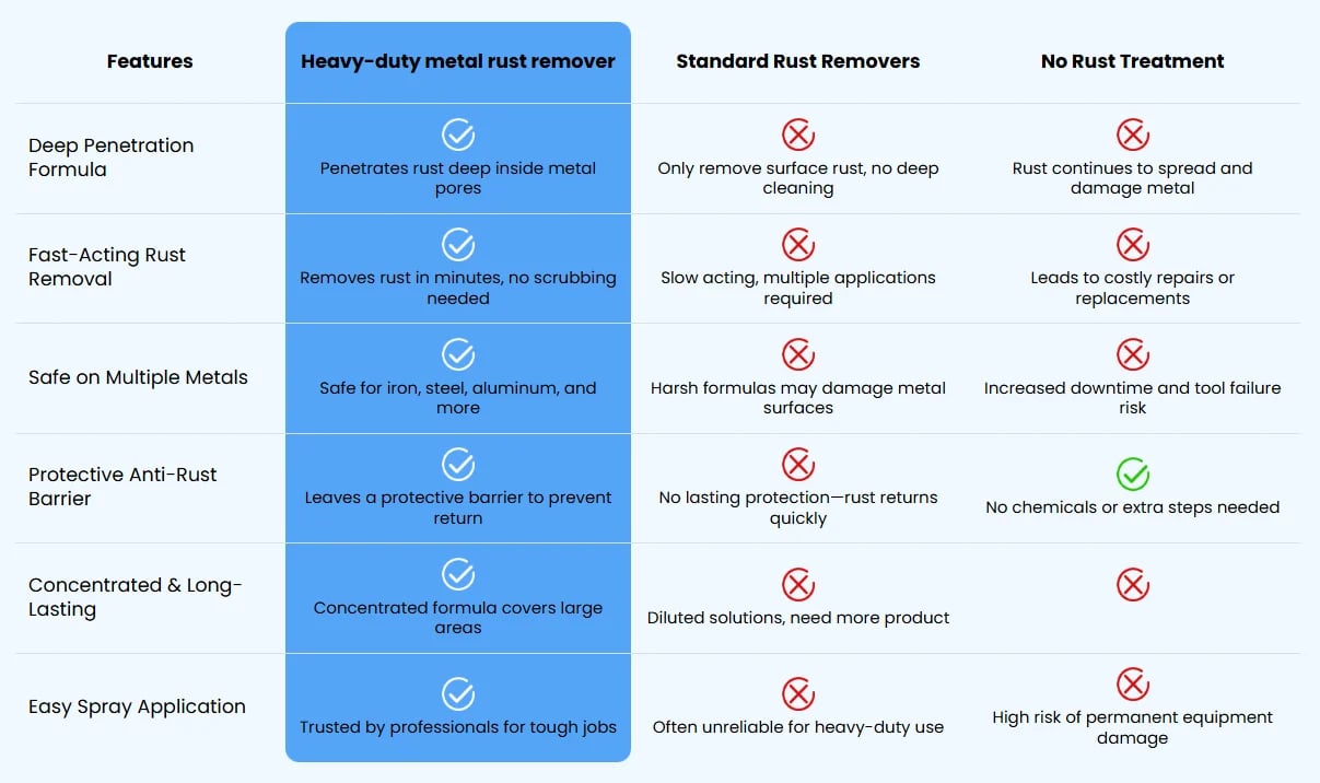 Why Choose Heavy-duty metal rust remover?