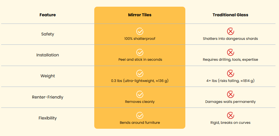 WHY CHOOSE PEEL & STICK MIRROR TILES